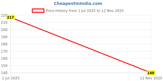 flipkart.com parulenter 2 In 1 Shoe Cleaning Brush With Shoe Cleaning Wipes Plastic Wet and Dry Brush parulenter Price History Graph from 1 Jul 2025 to 12 Nov 2025