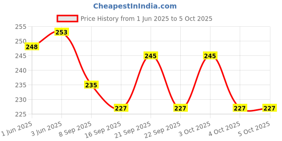 flipkart.com parulenter 300 ml Manual Ice Cream Maker parulenter Price History Graph from 1 Jun 2025 to 4 Oct 2025