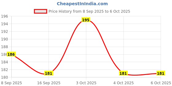 flipkart.com parulenter 300 ml Manual Ice Cream Maker parulenter Price History Graph from 8 Sep 2025 to 6 Oct 2025