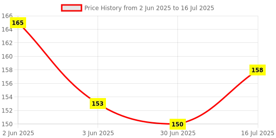 flipkart.com Parulenter 4 Universal Portable Three-Sided Pyramid Shape (Set of 4) Mobile Holder Price History Graph from 2 Jun 2025 to 16 Jul 2025