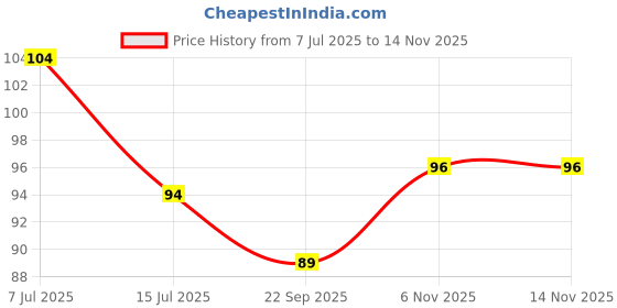 flipkart.com parulenter 8 Wall Mounted Multi Function Wall Storage Hook Power Plug Socket Holder Hook 8 parulenter Price History Graph from 7 Jul 2025 to 13 Nov 2025