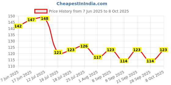flipkart.com parulenter New Double Layer Liquid Soap Dispenser Microfibre Wet and Dry Brush parulenter Price History Graph from 7 Jun 2025 to 8 Oct 2025