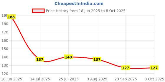 flipkart.com parulenter New Double Layer Liquid Soap Dispenser With Non-Scratch Wire Dishcloth Microfibre Wet and Dry Brush parulenter Price History Graph from 18 Jun 2025 to 8 Oct 2025