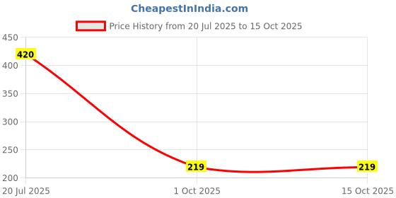 flipkart.com parulenter Washing Machine Material Rubber, Plastic, Polyester parulenter Price History Graph from 20 Jul 2025 to 14 Oct 2025