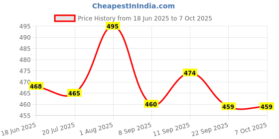 flipkart.com parv collections Naughty Robot parv collections Price History Graph from 18 Jun 2025 to 7 Oct 2025