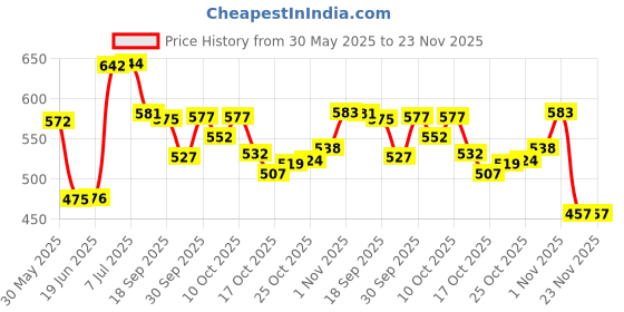 flipkart.com parvals La la love professional makeup combo for everyday look (set of 20) parvals Price History Graph from 30 May 2025 to 23 Nov 2025