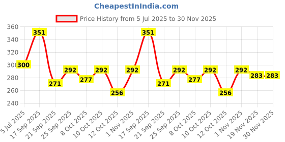 flipkart.com parvals Premium quality products HD WATERPROOF KIT (SET OF 9) parvals Price History Graph from 5 Jul 2025 to 30 Nov 2025