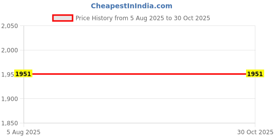 flipkart.com parvan EBIKE CHARGER 72V3A FULL DISPLAY 3 A Bike Mobile Charger parvan Price History Graph from 5 Aug 2025 to 30 Oct 2025
