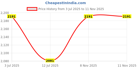 flipkart.com parvan Music player, Speaker Combo parvan Price History Graph from 3 Jul 2025 to 11 Nov 2025