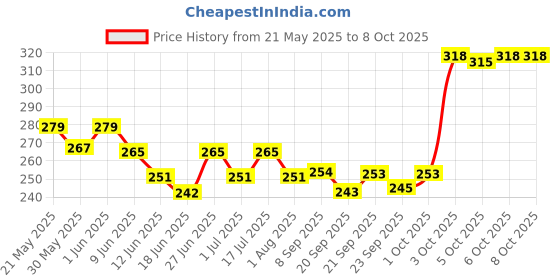 flipkart.com parvati enterprises 35mm fishing net mud sinker Aquarium Fish Net parvati enterprises Price History Graph from 21 May 2025 to 7 Oct 2025