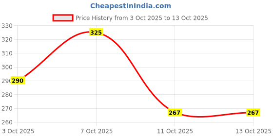 flipkart.com parvcorporation Plastic Chudas parvcorporation Price History Graph from 3 Oct 2025 to 13 Oct 2025