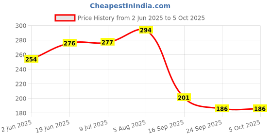 flipkart.com parveen 200 LEDs 50.67 m Multicolor Color Changing String Rice Lights parveen Price History Graph from 2 Jun 2025 to 5 Oct 2025