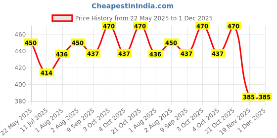 flipkart.com parveen enterprises 2 TC Polycotton Crib Printed Flat Bedsheet parveen enterprises Price History Graph from 22 May 2025 to 30 Nov 2025