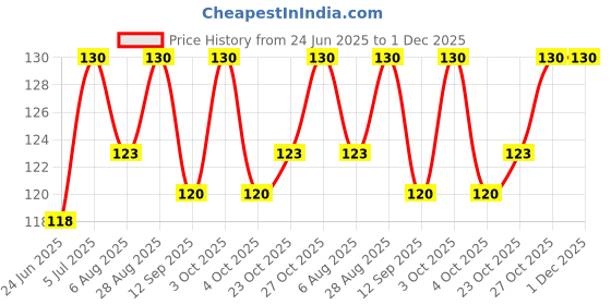 flipkart.com parveentha New Born Baby Cotton Nappies, Langot Washable Reusable 6 pcs (0-6 Months) parveentha Price History Graph from 24 Jun 2025 to 30 Nov 2025