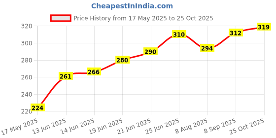 flipkart.com parvluxe A4 CLIPBOARD STORAGE BOX BLACK parvluxe Price History Graph from 17 May 2025 to 25 Oct 2025