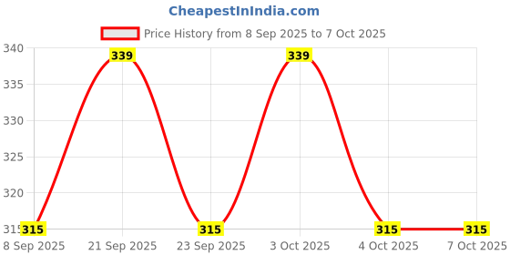 flipkart.com parvluxe Egg container Egg Holder parvluxe Price History Graph from 8 Sep 2025 to 7 Oct 2025