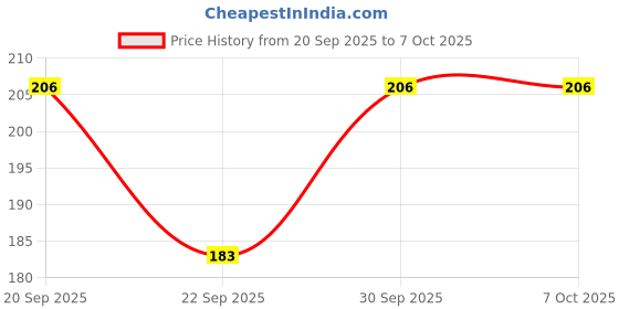 flipkart.com parvluxe Solid Monkey Cap parvluxe Price History Graph from 20 Sep 2025 to 6 Oct 2025