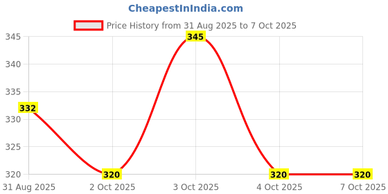 flipkart.com parwaz enterprises chargable remote control helicopter with hand sensor parwaz enterprises Price History Graph from 31 Aug 2025 to 7 Oct 2025