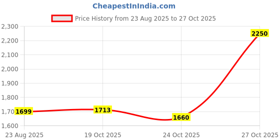 flipkart.com parwaz enterprises E 88 Drone Kit with Dual HD Camera with case Drone parwaz enterprises Price History Graph from 23 Aug 2025 to 27 Oct 2025