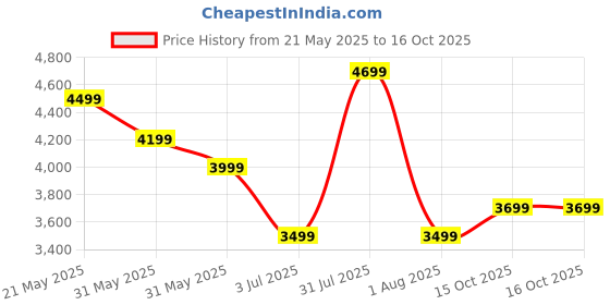 flipkart.com parx Men 2 PC Suit Solid Suit parx Price History Graph from 21 May 2025 to 15 Oct 2025