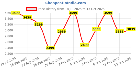 flipkart.com parx Men 2 PC Suit Solid Suit parx Price History Graph from 18 Jul 2025 to 13 Oct 2025