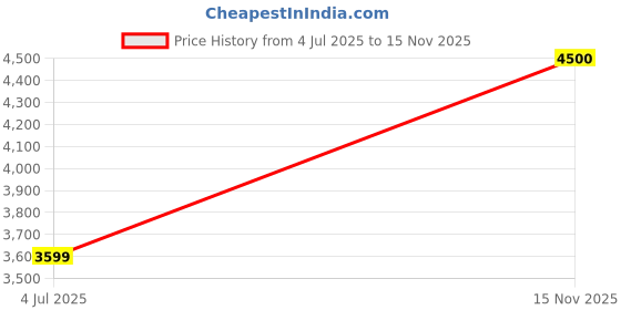 flipkart.com parx Men 2 Piece Solid Suit parx Price History Graph from 4 Jul 2025 to 15 Nov 2025
