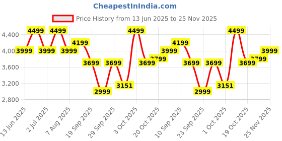 flipkart.com parx Men 2 Piece Suit Self Design Suit parx Price History Graph from 13 Jun 2025 to 25 Nov 2025