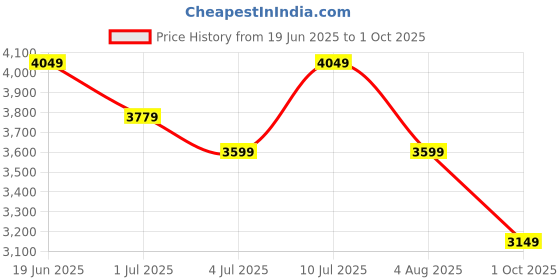 flipkart.com parx Men 2 Piece Suit Solid Suit parx Price History Graph from 19 Jun 2025 to 1 Oct 2025