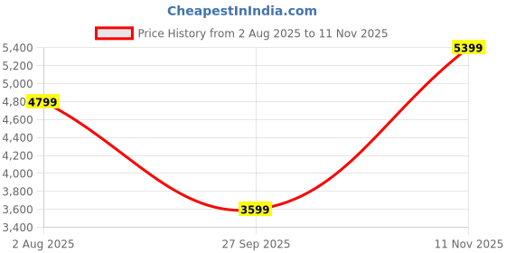 flipkart.com parx Men 3PC CNRST CT & SW LAPEL SUIT IN URBAN FT Solid Suit parx Price History Graph from 2 Aug 2025 to 11 Nov 2025