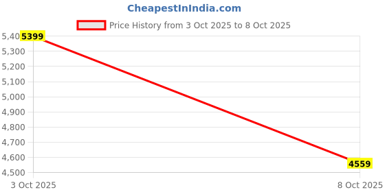 flipkart.com parx Men 3PC CNRST CT & SW LAPEL SUIT IN URBAN FT Solid Suit parx Price History Graph from 3 Oct 2025 to 8 Oct 2025