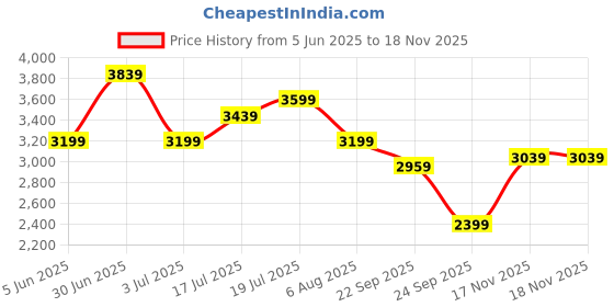 flipkart.com parx Men CLEAN LAPEL 2 BTN SUIT IN URBAN FT Solid Suit parx Price History Graph from 5 Jun 2025 to 17 Nov 2025