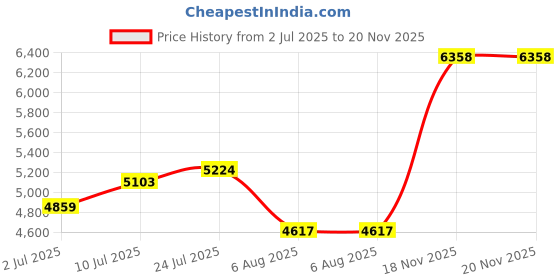 flipkart.com parx Men Mens Formal Suits Solid Suit parx Price History Graph from 2 Jul 2025 to 20 Nov 2025