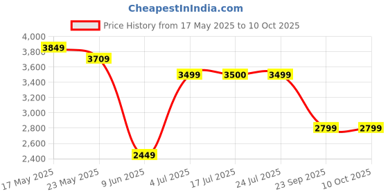 flipkart.com parx Men Printed Single Breasted Formal Blazer parx Price History Graph from 17 May 2025 to 4 Oct 2025