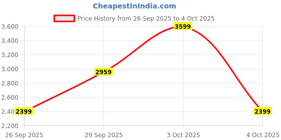 flipkart.com parx Men Self Design Single Breasted Casual Blazer parx Price History Graph from 26 Sep 2025 to 4 Oct 2025