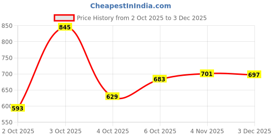 flipkart.com parx Men Slim Fit Khaki Cotton Blend Trousers parx Price History Graph from 2 Oct 2025 to 3 Dec 2025