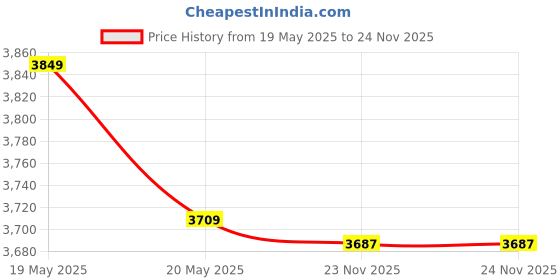 flipkart.com parx Men Solid Double Breasted Formal Blazer parx Price History Graph from 19 May 2025 to 24 Nov 2025