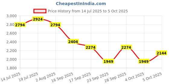 flipkart.com parx Men Solid Single Breasted Casual Blazer parx Price History Graph from 14 Jul 2025 to 5 Oct 2025
