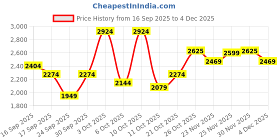 flipkart.com parx Men Solid Single Breasted Casual Blazer parx Price History Graph from 16 Sep 2025 to 4 Dec 2025