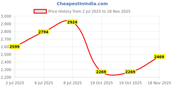 flipkart.com parx Men Solid Single Breasted Formal Blazer parx Price History Graph from 2 Jul 2025 to 18 Nov 2025