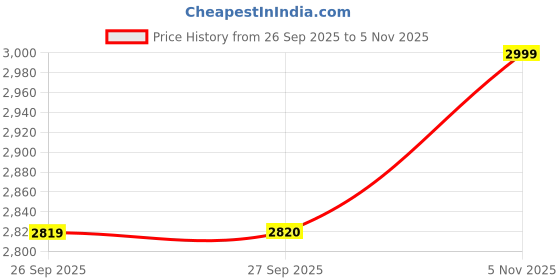 flipkart.com parx Men Solid Single Breasted Formal Blazer parx Price History Graph from 26 Sep 2025 to 5 Nov 2025