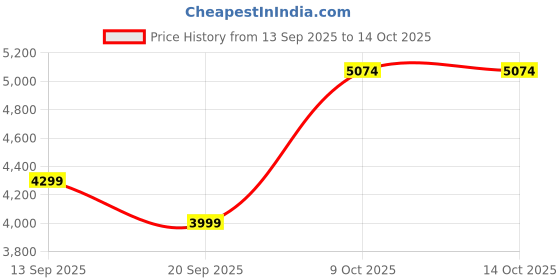 flipkart.com parx Men Suit Checkered Suit parx Price History Graph from 13 Sep 2025 to 14 Oct 2025
