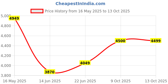 flipkart.com parx Men Suit Solid Suit parx Price History Graph from 16 May 2025 to 13 Oct 2025