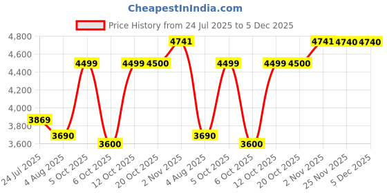 flipkart.com parx Men Suit Solid Suit parx Price History Graph from 24 Jul 2025 to 5 Dec 2025