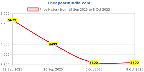 flipkart.com parx Men Suit Solid Suit parx Price History Graph from 19 Sep 2025 to 8 Oct 2025