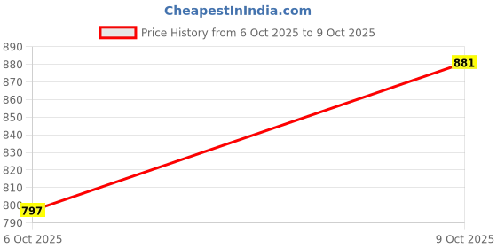 flipkart.com parx Men Tapered Black Cotton Blend Trousers parx Price History Graph from 6 Oct 2025 to 9 Oct 2025