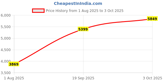 flipkart.com parx Men Two Piece Suit Solid Suit parx Price History Graph from 1 Aug 2025 to 3 Oct 2025