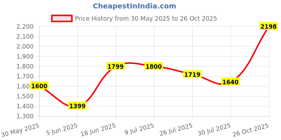 flipkart.com parx Solid Men Waistcoat parx Price History Graph from 30 May 2025 to 26 Oct 2025