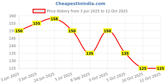 flipkart.com Paryag Checkered Men Muffler Price History Graph from 3 Jun 2025 to 12 Oct 2025