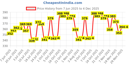 flipkart.com paryag hosiery Solid Men Raincoat paryag hosiery Price History Graph from 7 Jun 2025 to 4 Dec 2025
