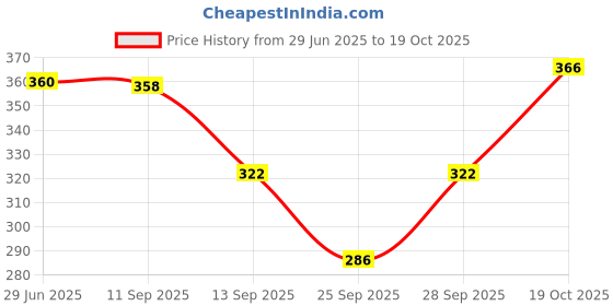 flipkart.com paryag hosiery Solid Men Raincoat paryag hosiery Price History Graph from 29 Jun 2025 to 19 Oct 2025